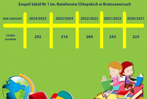 Liczba uczniów w szkole średniej