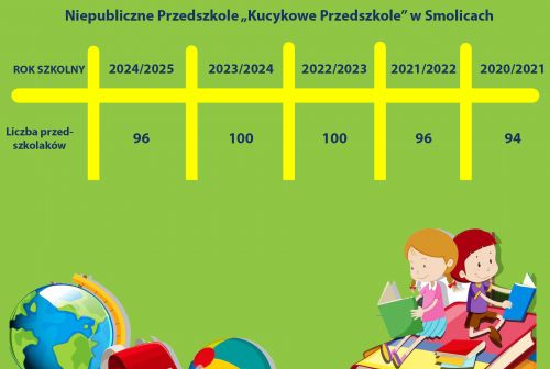 Liczba przedszkolaków w Kucykowym Przedszkolu