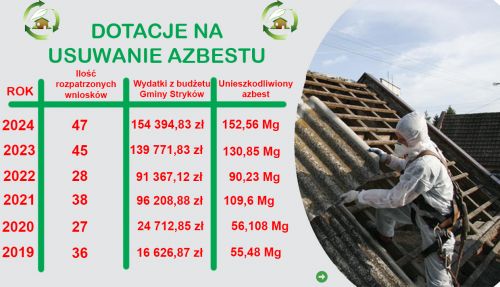 Usuwanie azbestu - podsumowanie 2024