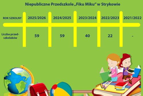 Liczba przedszkolaków w Przedszkolu FIKU MIKU
